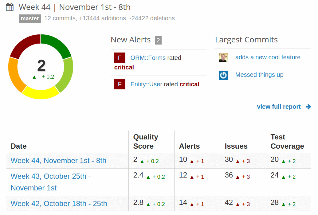 Scrutinizer Weekly Reports