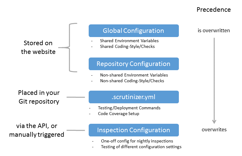 Configuration Locations and Usages